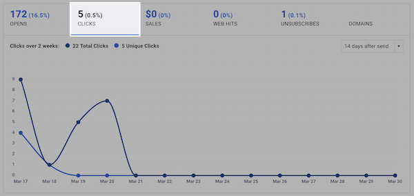Clicks graph tab